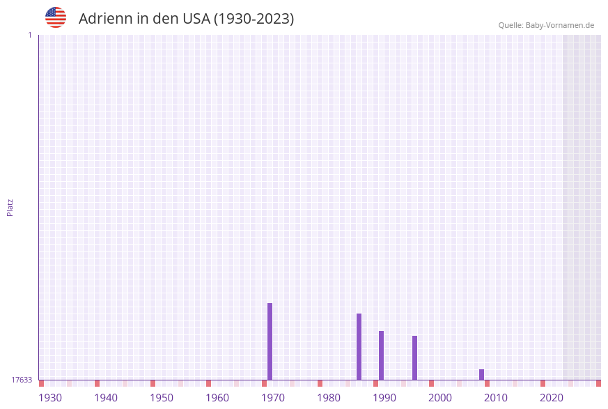 Adrienn in der Vornamen-Hitliste von den USA (1930-2023)