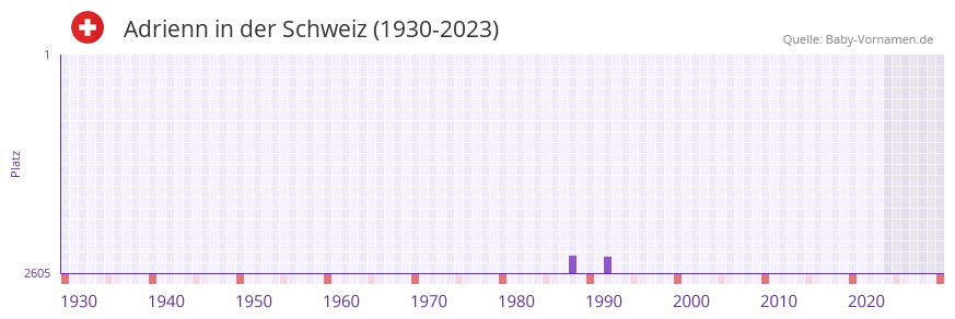 Adrienn in der Vornamen-Hitliste von der Schweiz (1930-2023)