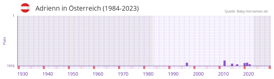 Adrienn in der Vornamen-Hitliste von sterreich (1984-2023)