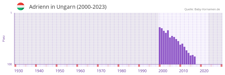 Adrienn in der Vornamen-Hitliste von Ungarn (2000-2023)