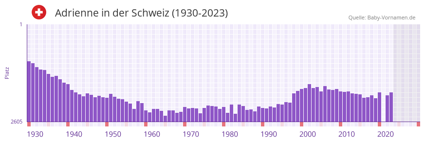 Adrienne in der Vornamen-Hitliste von der Schweiz (1930-2023)
