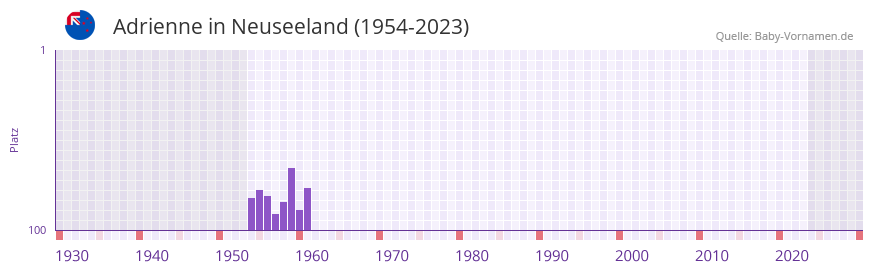 Adrienne in der Vornamen-Hitliste von Neuseeland (1954-2023)