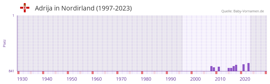 Adrija in der Vornamen-Hitliste von Nordirland (1997-2023)