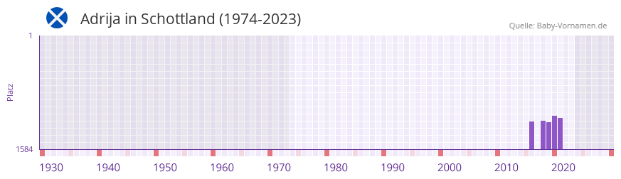 Adrija in der Vornamen-Hitliste von Schottland (1974-2023)
