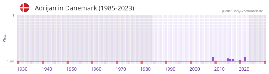 Adrijan in der Vornamen-Hitliste von Dnemark (1985-2023)