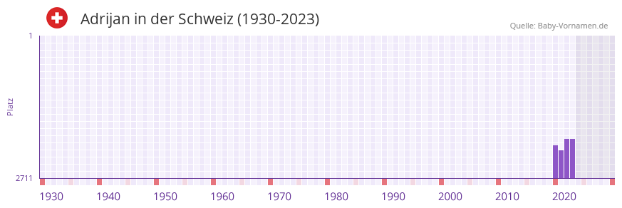 Adrijan in der Vornamen-Hitliste von der Schweiz (1930-2023)