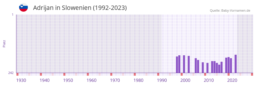 Adrijan in der Vornamen-Hitliste von Slowenien (1992-2023)