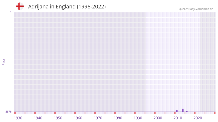 Adrijana in der Vornamen-Hitliste von England (1996-2022)