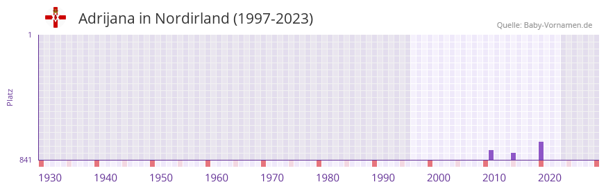 Adrijana in der Vornamen-Hitliste von Nordirland (1997-2023)
