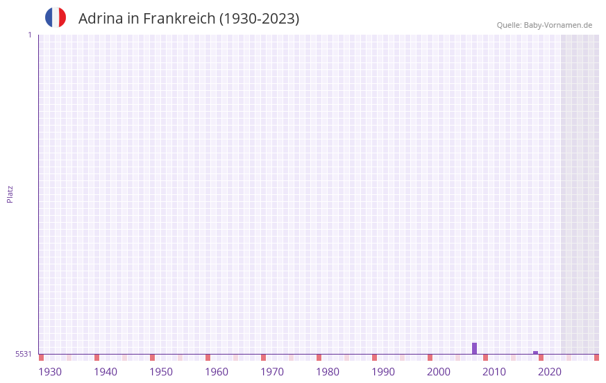 Adrina in der Vornamen-Hitliste von Frankreich (1930-2023)