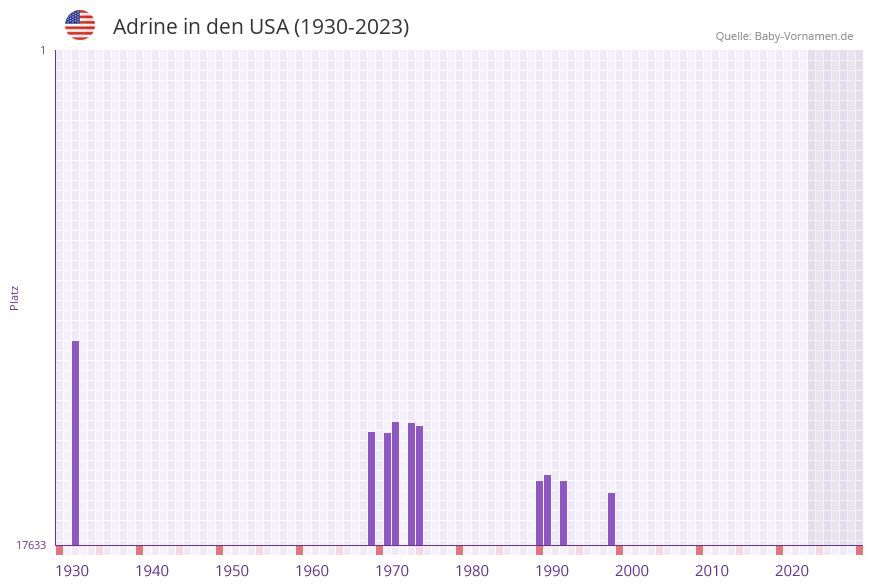 Adrine in der Vornamen-Hitliste von den USA (1930-2023)
