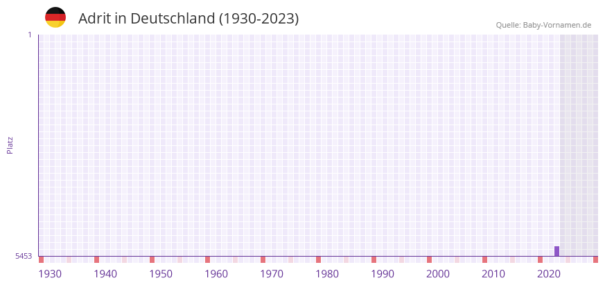 Adrit in der Vornamen-Hitliste von Deutschland (1930-2023)