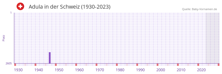 Adula in der Vornamen-Hitliste von der Schweiz (1930-2023) Adula in der Vornamen-Hitliste von der Schweiz (1930-2023)
