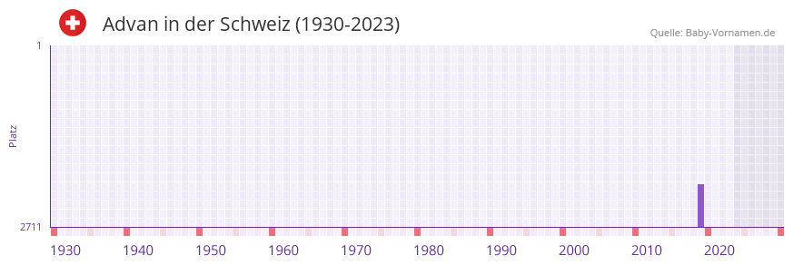 Advan in der Vornamen-Hitliste von der Schweiz (1930-2023)