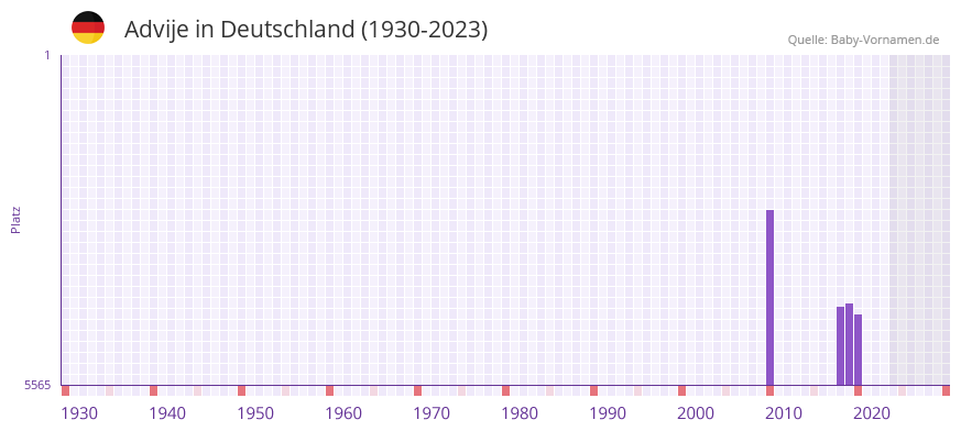 Advije in der Vornamen-Hitliste von Deutschland (1930-2023) Advije in der Vornamen-Hitliste von Deutschland (1930-2023)
