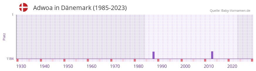 Adwoa in der Vornamen-Hitliste von Dnemark (1985-2023)
