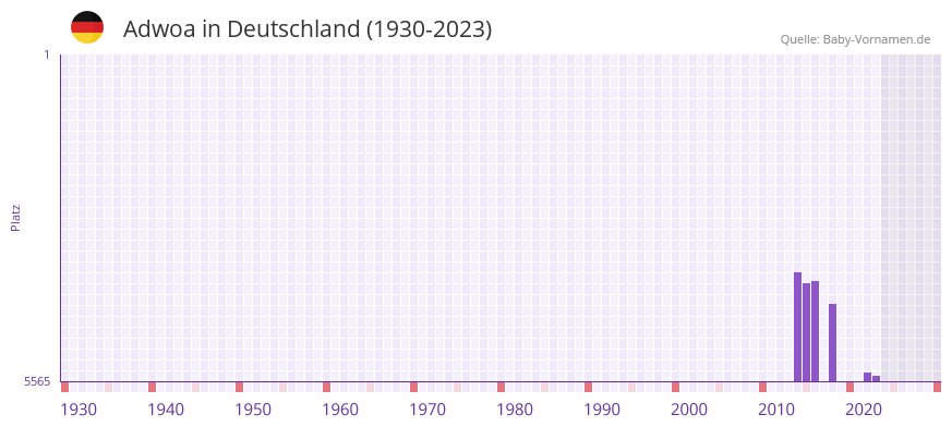 Adwoa in der Vornamen-Hitliste von Deutschland (1930-2023)
