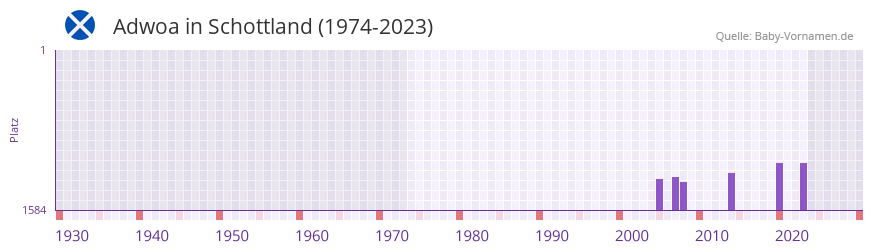 Adwoa in der Vornamen-Hitliste von Schottland (1974-2023)