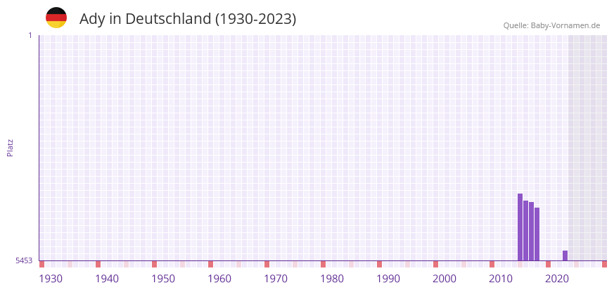 Ady in der Vornamen-Hitliste von Deutschland (1930-2023) Ady in der Vornamen-Hitliste von Deutschland (1930-2023)