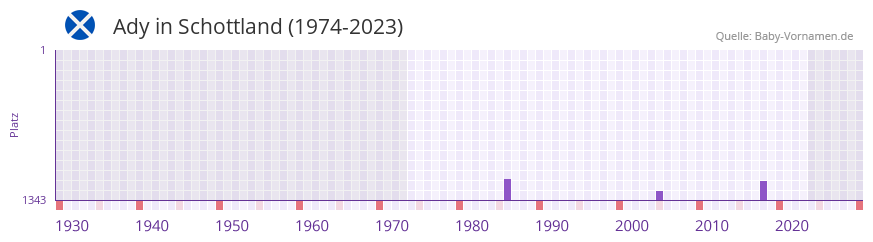 Ady in der Vornamen-Hitliste von Schottland (1974-2023) Ady in der Vornamen-Hitliste von Schottland (1974-2023)