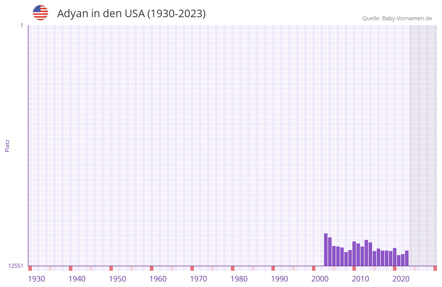 Adyan in der Vornamen-Hitliste von den USA (1930-2023) Adyan in der Vornamen-Hitliste von den USA (1930-2023)