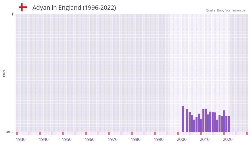 Adyan in der Vornamen-Hitliste von England (1996-2022) Adyan in der Vornamen-Hitliste von England (1996-2022)