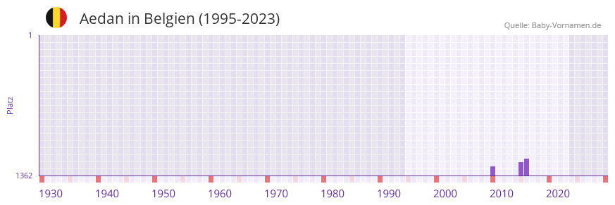 Aedan in der Vornamen-Hitliste von Belgien (1995-2023)