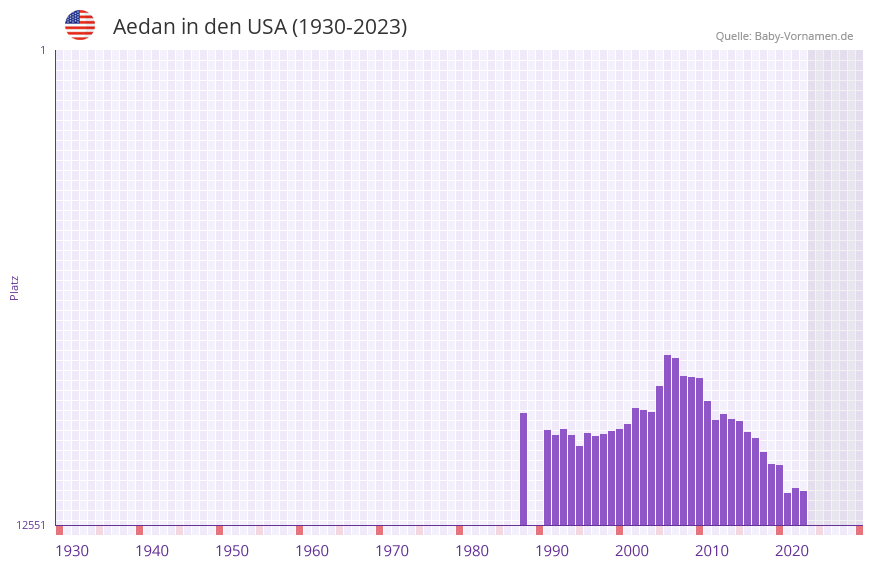 Aedan in der Vornamen-Hitliste von den USA (1930-2023)