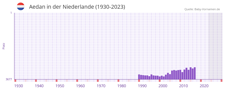 Aedan in der Vornamen-Hitliste von der Niederlande (1930-2023)