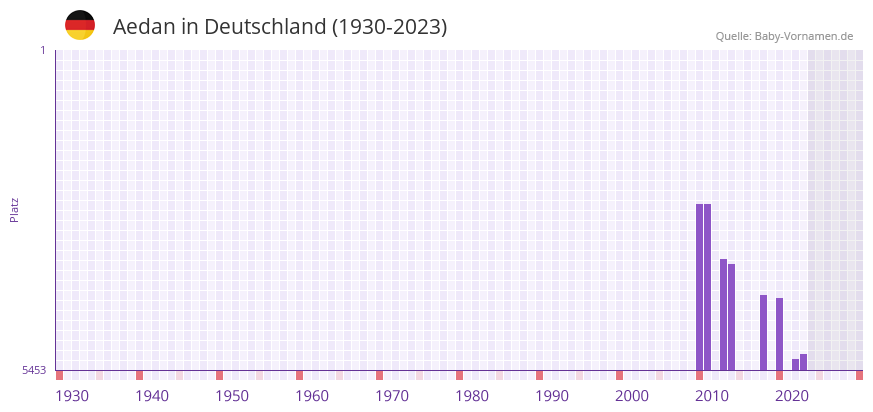 Aedan in der Vornamen-Hitliste von Deutschland (1930-2023)