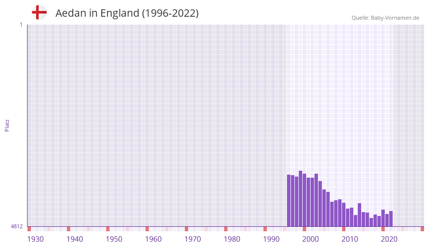 Aedan in der Vornamen-Hitliste von England (1996-2022)