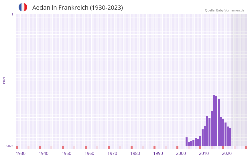 Aedan in der Vornamen-Hitliste von Frankreich (1930-2023)