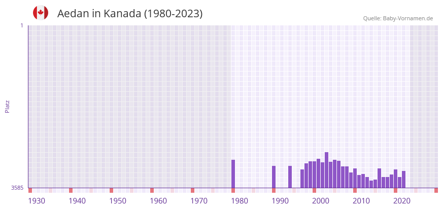 Aedan in der Vornamen-Hitliste von Kanada (1980-2023)
