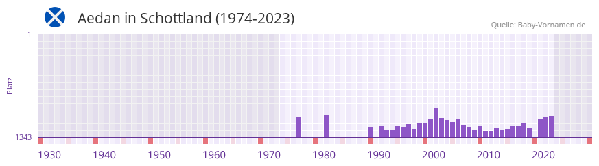 Aedan in der Vornamen-Hitliste von Schottland (1974-2023)