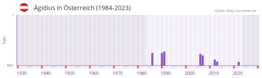 Ägidius in der Vornamen-Hitliste von Österreich (1984-2023) Ägidius in der Vornamen-Hitliste von Österreich (1984-2023)