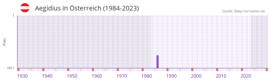 Aegidius in der Vornamen-Hitliste von sterreich (1984-2023)