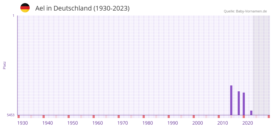 Ael in der Vornamen-Hitliste von Deutschland (1930-2023)