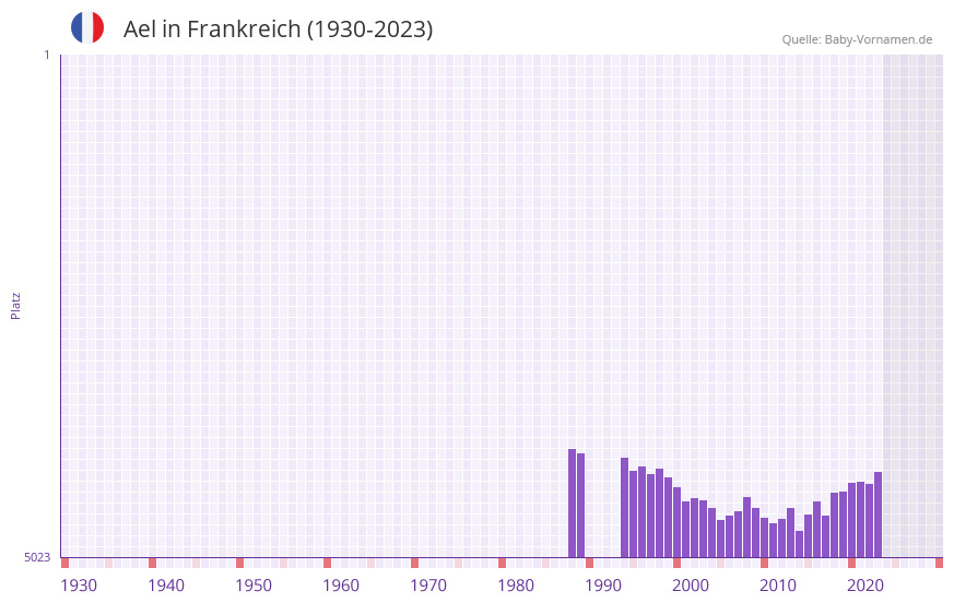 Ael in der Vornamen-Hitliste von Frankreich (1930-2023)