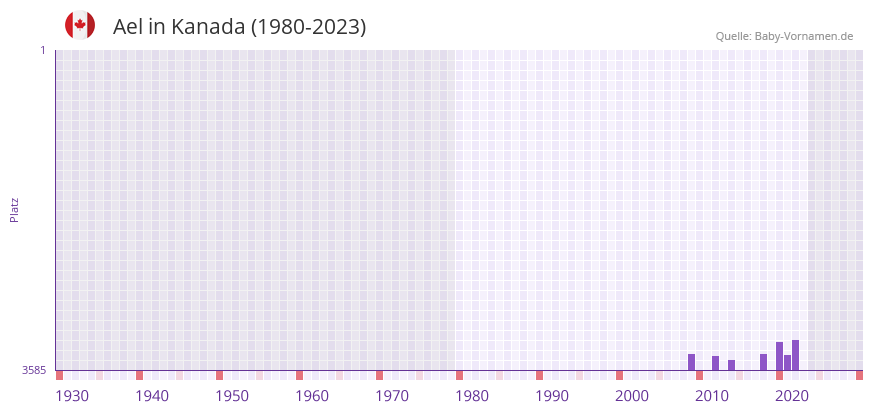 Ael in der Vornamen-Hitliste von Kanada (1980-2023)