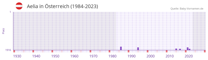 Aelia in der Vornamen-Hitliste von sterreich (1984-2023)
