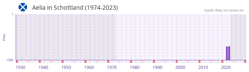 Aelia in der Vornamen-Hitliste von Schottland (1974-2023)