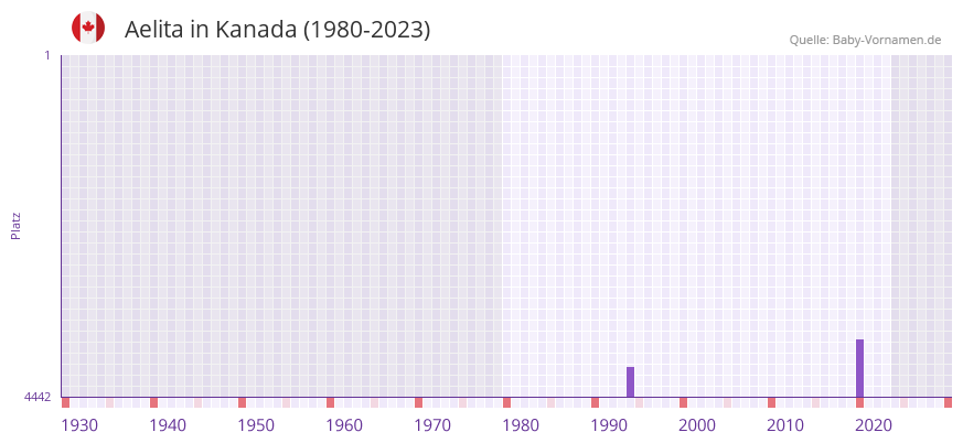 Aelita in der Vornamen-Hitliste von Kanada (1980-2023)