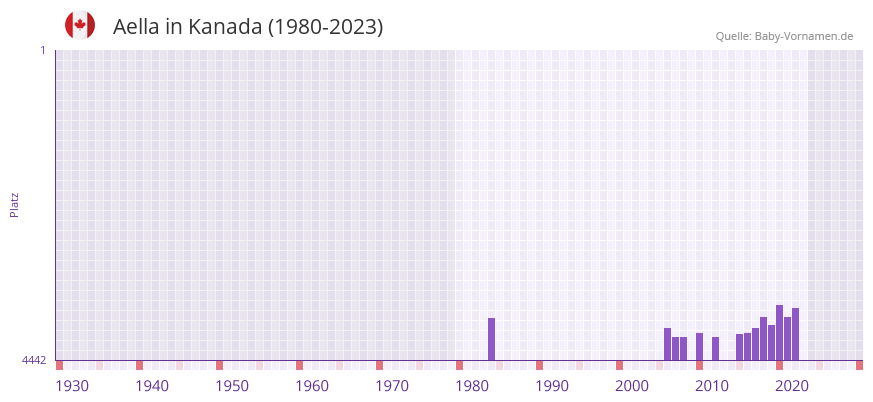 Aella in der Vornamen-Hitliste von Kanada (1980-2023)