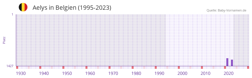 Aelys in der Vornamen-Hitliste von Belgien (1995-2023)