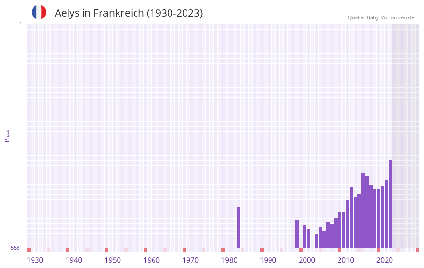Aelys in der Vornamen-Hitliste von Frankreich (1930-2023)