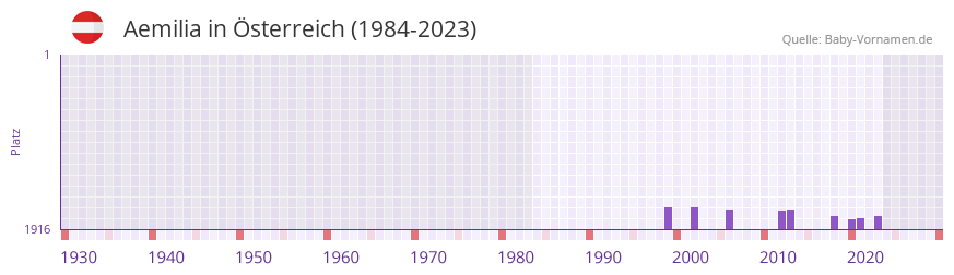 Aemilia in der Vornamen-Hitliste von Österreich (1984-2023) Aemilia in der Vornamen-Hitliste von Österreich (1984-2023)
