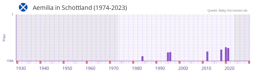 Aemilia in der Vornamen-Hitliste von Schottland (1974-2023) Aemilia in der Vornamen-Hitliste von Schottland (1974-2023)