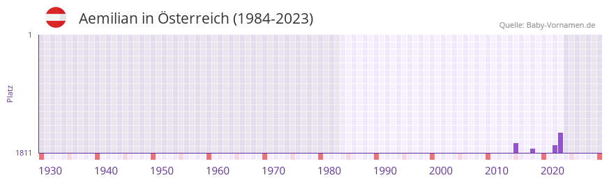 Aemilian in der Vornamen-Hitliste von Österreich (1984-2023) Aemilian in der Vornamen-Hitliste von Österreich (1984-2023)