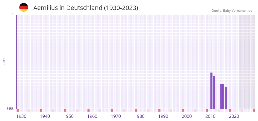 Aemilius in der Vornamen-Hitliste von Deutschland (1930-2023)
