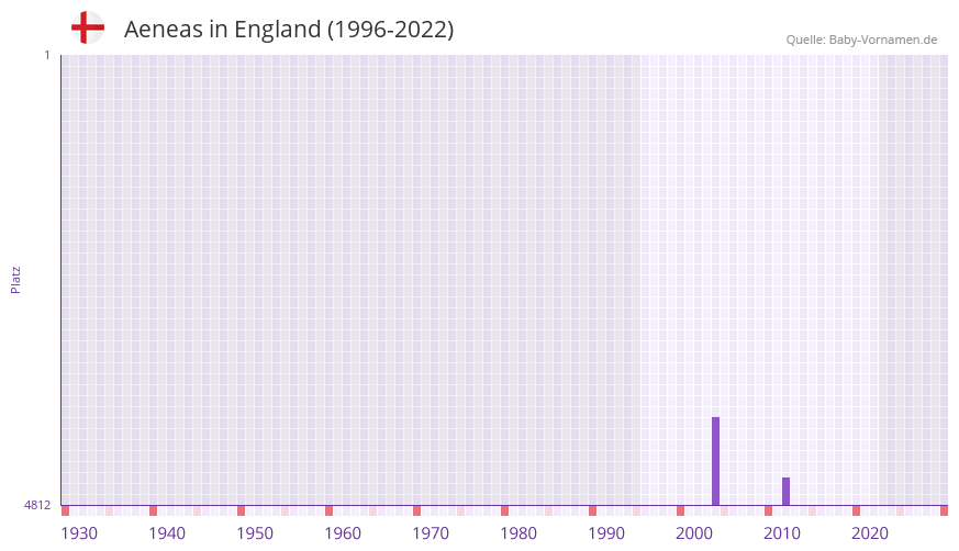 Aeneas in der Vornamen-Hitliste von England (1996-2022) Aeneas in der Vornamen-Hitliste von England (1996-2022)